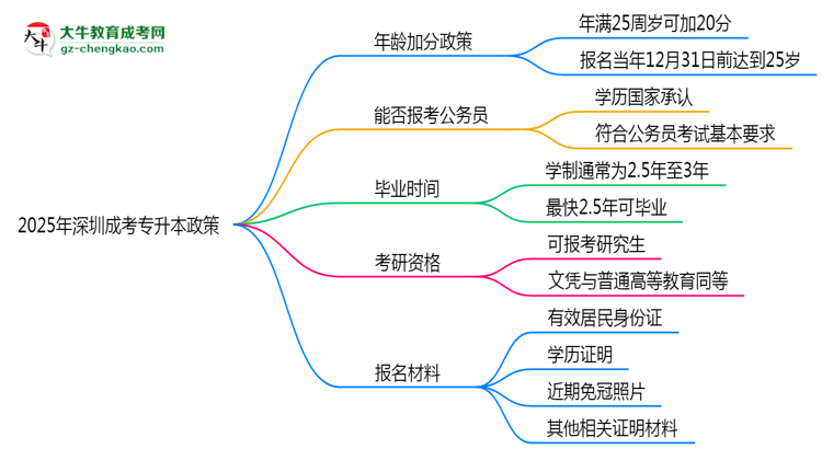 2025年深圳成考專升本年齡加分政策實(shí)施細(xì)則思維導(dǎo)圖