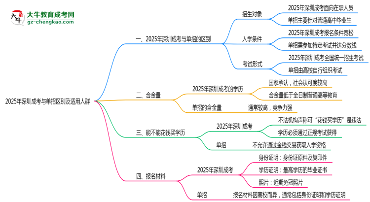 2025年深圳成考與單招區(qū)別及適用人群思維導(dǎo)圖