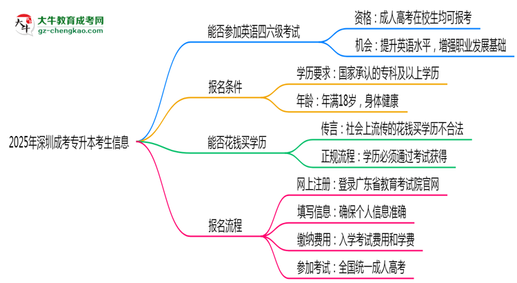 深圳成考專升本考生能否參加英語四六級考試思維導(dǎo)圖