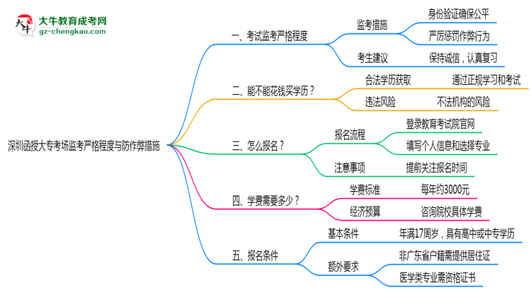 深圳函授大專考場監(jiān)考嚴(yán)格程度與防作弊措施思維導(dǎo)圖