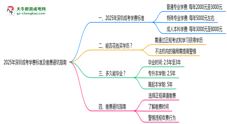 2025年深圳成考學(xué)費標(biāo)準(zhǔn)及繳費避坑指南思維導(dǎo)圖