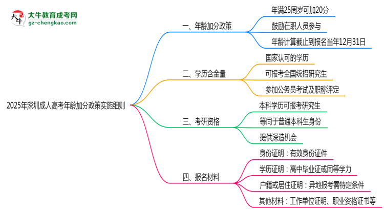 2025年深圳成人高考年齡加分政策實(shí)施細(xì)則思維導(dǎo)圖