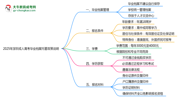 2025年深圳成人高考畢業(yè)檔案托管政策說明思維導(dǎo)圖
