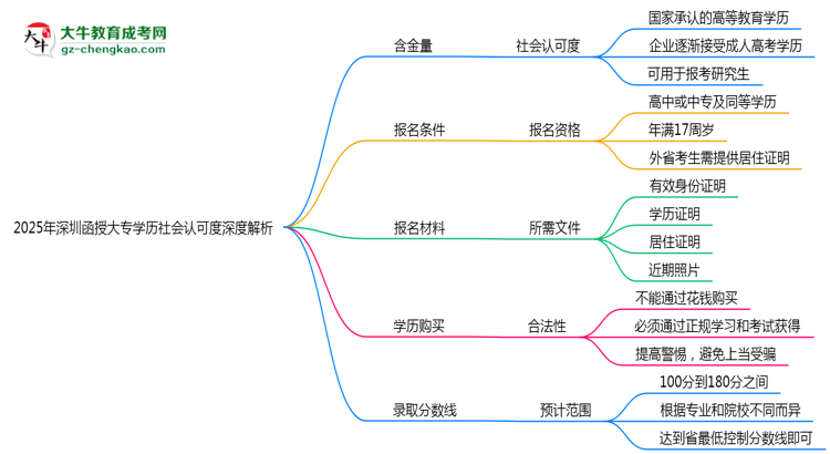 2025年深圳函授大專學(xué)歷社會(huì)認(rèn)可度深度解析思維導(dǎo)圖