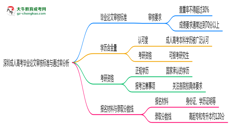 深圳成人高考畢業(yè)論文審核標準與通過率分析思維導圖