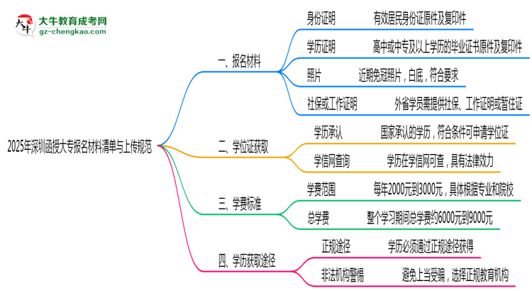2025年深圳函授大專報名材料清單與上傳規(guī)范思維導(dǎo)圖