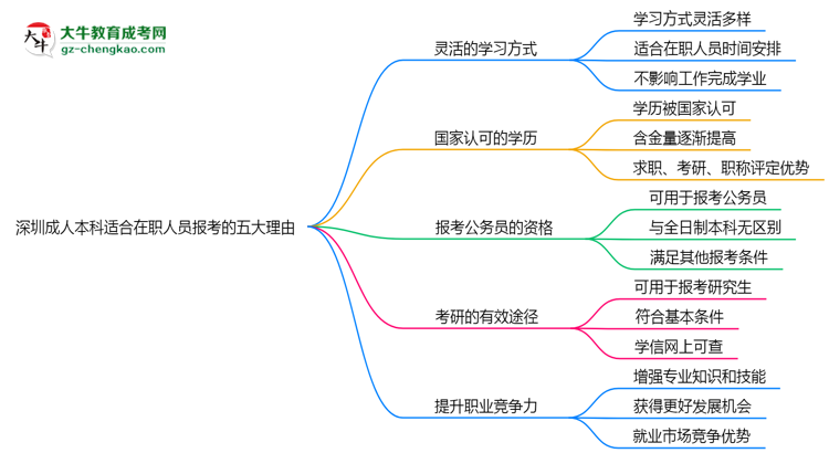 深圳成人本科適合在職人員報考的五大理由思維導圖