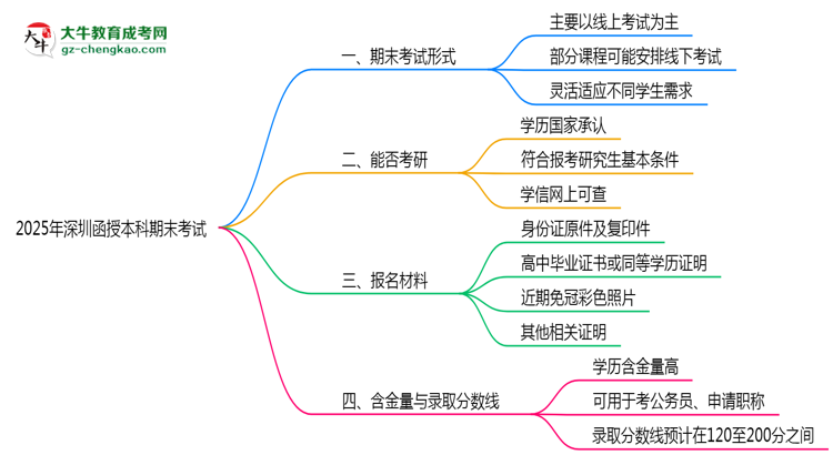 2025年深圳函授本科期末考試是線上考還是線下考？思維導圖