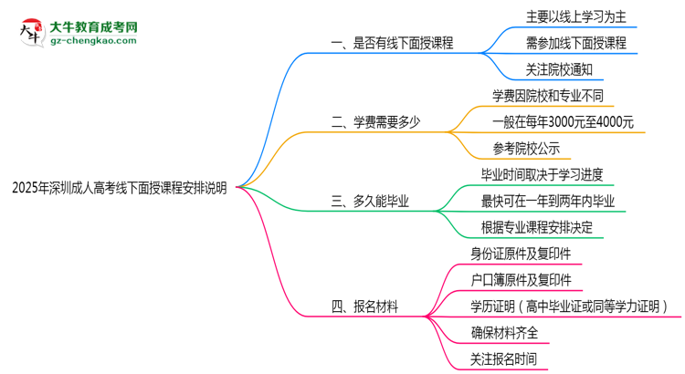 2025年深圳成人高考線下面授課程安排說(shuō)明思維導(dǎo)圖