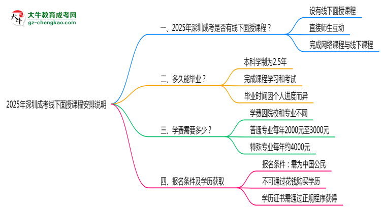 2025年深圳成考線下面授課程安排說明思維導(dǎo)圖