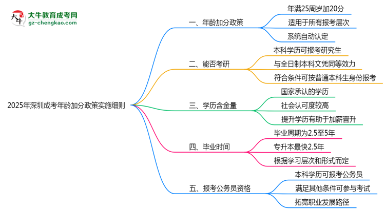 2025年深圳成考年齡加分政策實(shí)施細(xì)則思維導(dǎo)圖