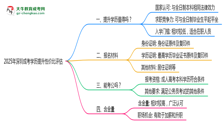 2025年深圳成考學(xué)歷提升性價(jià)比評(píng)估思維導(dǎo)圖