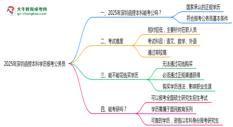 2025年深圳函授本科學(xué)歷有資格報考公務(wù)員嗎？思維導(dǎo)圖