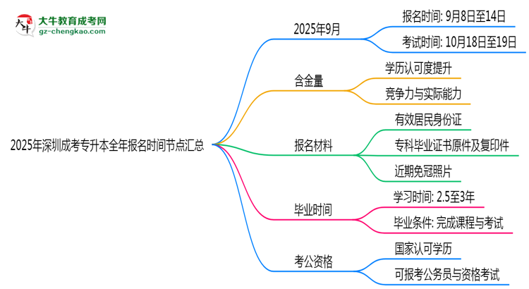 2025年深圳成考專升本全年報(bào)名時(shí)間節(jié)點(diǎn)匯總思維導(dǎo)圖