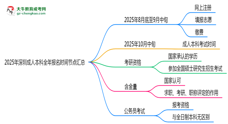 2025年深圳成人本科全年報名時間節(jié)點(diǎn)匯總思維導(dǎo)圖