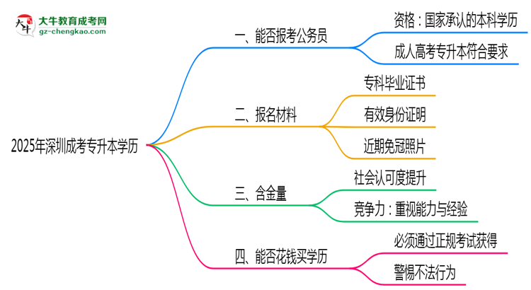 2025年深圳成考專升本學(xué)歷有資格報考公務(wù)員嗎？思維導(dǎo)圖