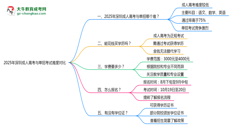 2025年深圳成人高考與單招考試難度對比思維導(dǎo)圖