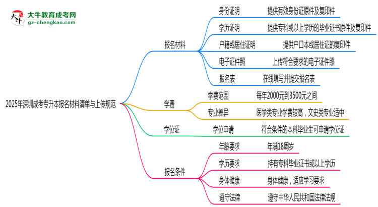 2025年深圳成考專升本報名材料清單與上傳規(guī)范思維導(dǎo)圖