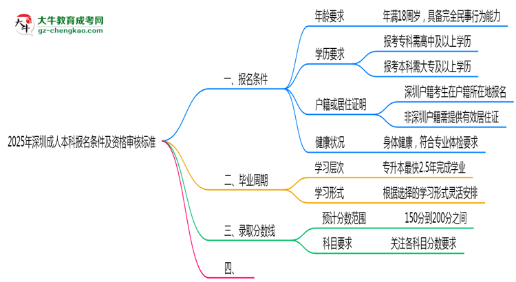 2025年深圳成人本科報名條件及資格審核標(biāo)準(zhǔn)思維導(dǎo)圖