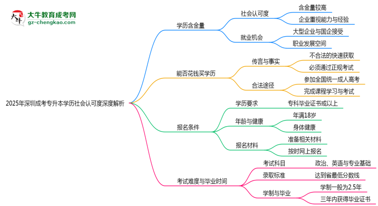 2025年深圳成考專(zhuān)升本學(xué)歷社會(huì)認(rèn)可度深度解析思維導(dǎo)圖