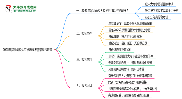 2025年深圳函授大專學(xué)歷報考警察崗位政策思維導(dǎo)圖