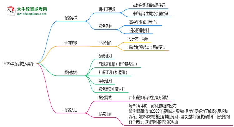 2025年深圳成人高考異地報名居住證要求及替代方案思維導(dǎo)圖