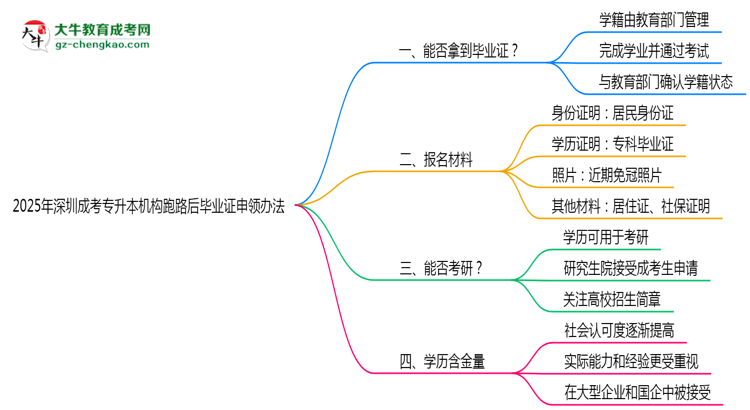 2025年深圳成考專升本機構跑路后畢業(yè)證申領辦法思維導圖