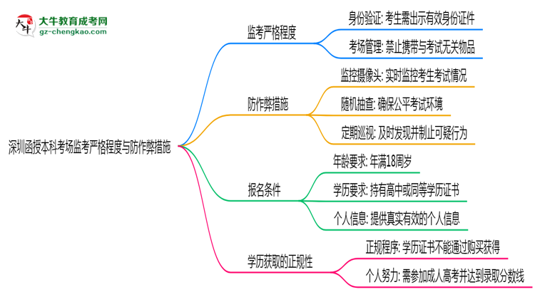 深圳函授本科考場監(jiān)考嚴(yán)格程度與防作弊措施思維導(dǎo)圖