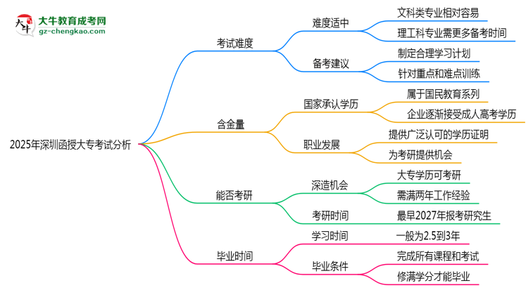 2025年深圳函授大?？荚囯y度分析與備考建議思維導(dǎo)圖