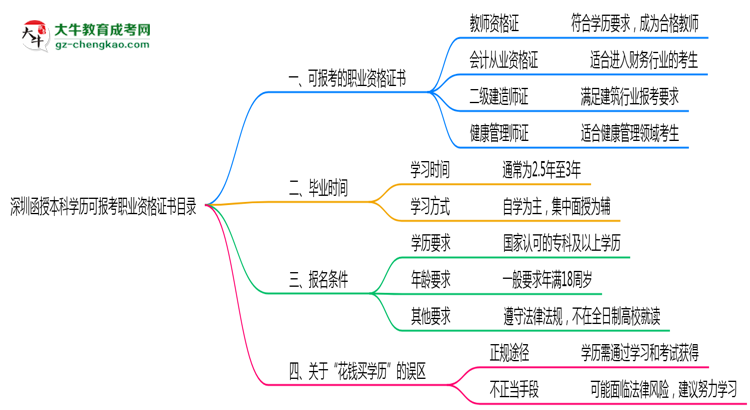 深圳函授本科學(xué)歷可報(bào)考職業(yè)資格證書目錄思維導(dǎo)圖