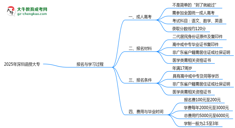2025年深圳函授大專是否到了就能過？真那么簡單嗎？思維導圖