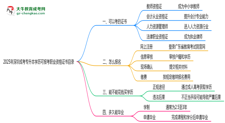 深圳成考專升本學(xué)歷可報考職業(yè)資格證書目錄思維導(dǎo)圖