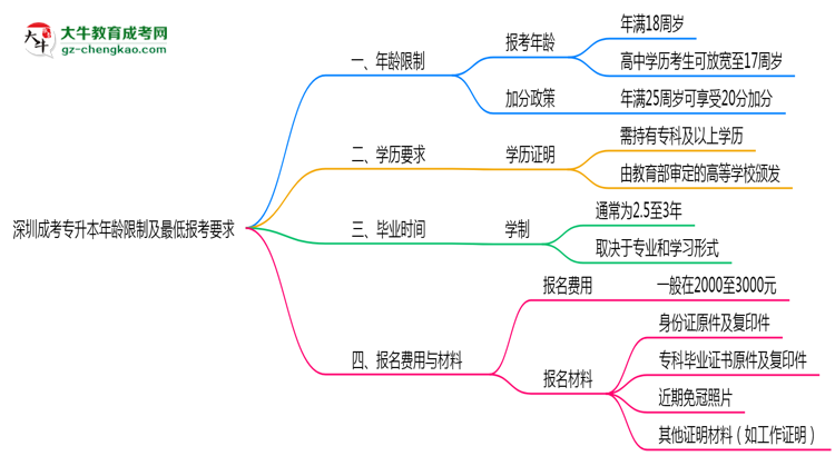 深圳成考專升本年齡限制及最低報考要求說明思維導圖