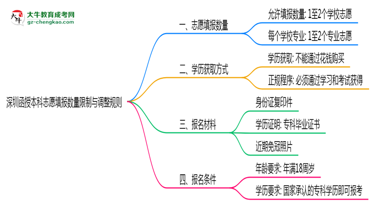 深圳函授本科志愿填報數(shù)量限制與調(diào)整規(guī)則思維導(dǎo)圖