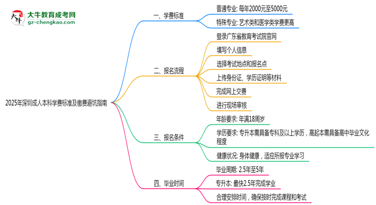 2025年深圳成人本科學(xué)費(fèi)標(biāo)準(zhǔn)及繳費(fèi)避坑指南思維導(dǎo)圖