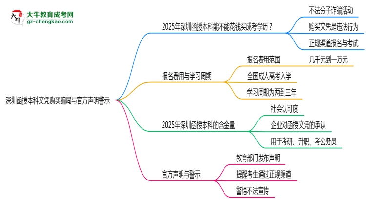 深圳函授本科文憑購買騙局與官方聲明警示思維導(dǎo)圖