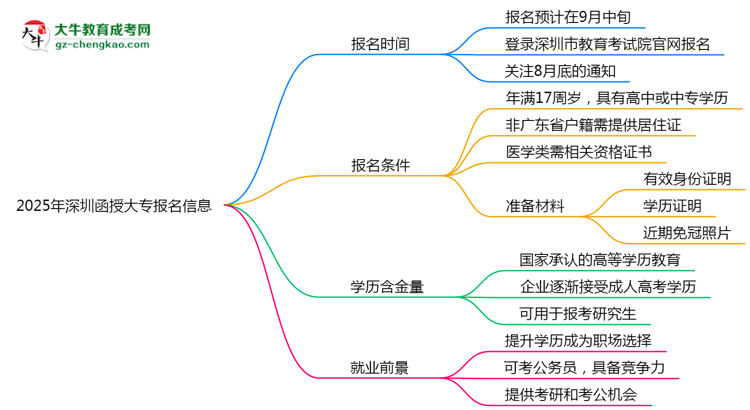 2025年深圳函授大專報名截止時間與注意事項思維導圖