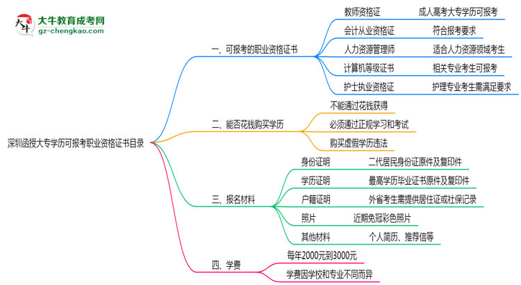 深圳函授大專學(xué)歷可報(bào)考職業(yè)資格證書目錄思維導(dǎo)圖
