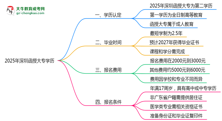2025年深圳函授大專學(xué)歷是否算作第一學(xué)歷思維導(dǎo)圖