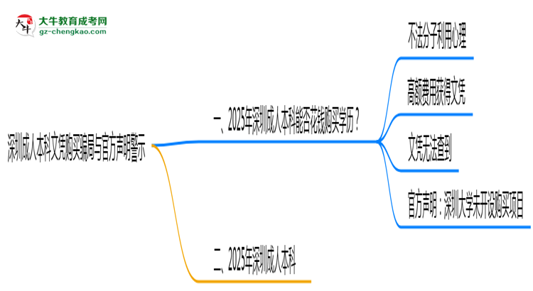 深圳成人本科文憑購買騙局與官方聲明警示思維導(dǎo)圖