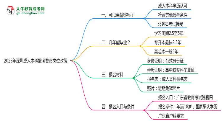2025年深圳成人本科學(xué)歷報考警察崗位政策思維導(dǎo)圖