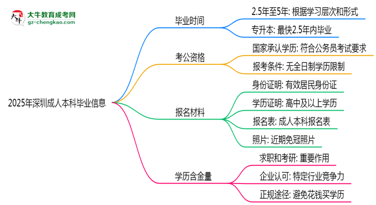 2025年深圳成人本科最快畢業(yè)拿證時(shí)間預(yù)估思維導(dǎo)圖