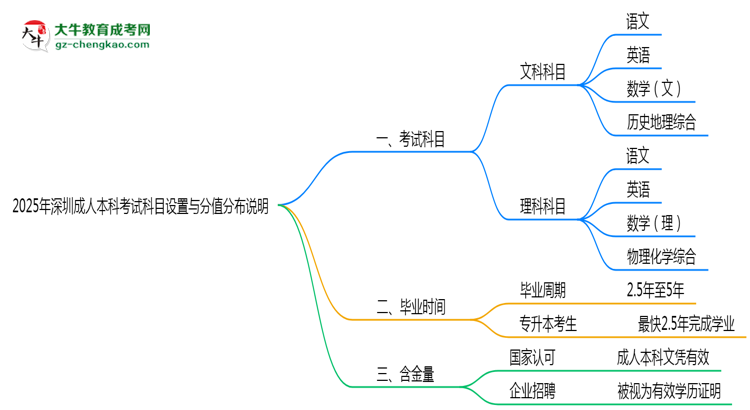 深圳成人本科考試科目設置與分值分布說明（2025年新）思維導圖