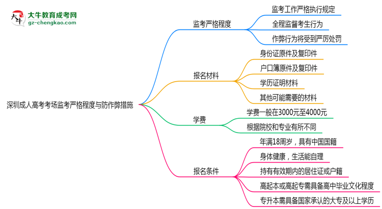深圳成人高考考場監(jiān)考嚴(yán)格程度與防作弊措施思維導(dǎo)圖