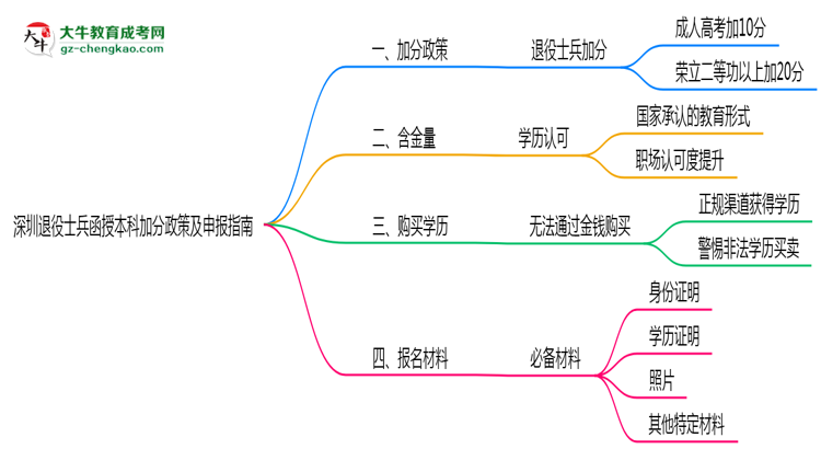 深圳退役士兵函授本科加分政策及申報指南（2025年最新）思維導圖