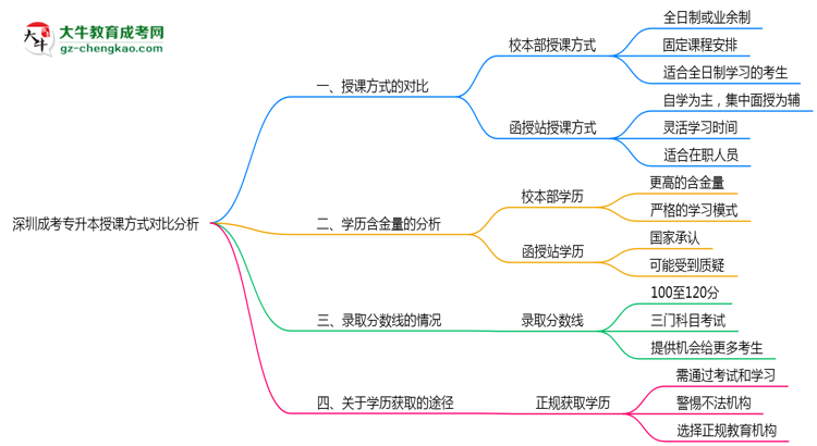 深圳成考專升本校本部與函授站授課方式對比分析(2025年最新)思維導圖