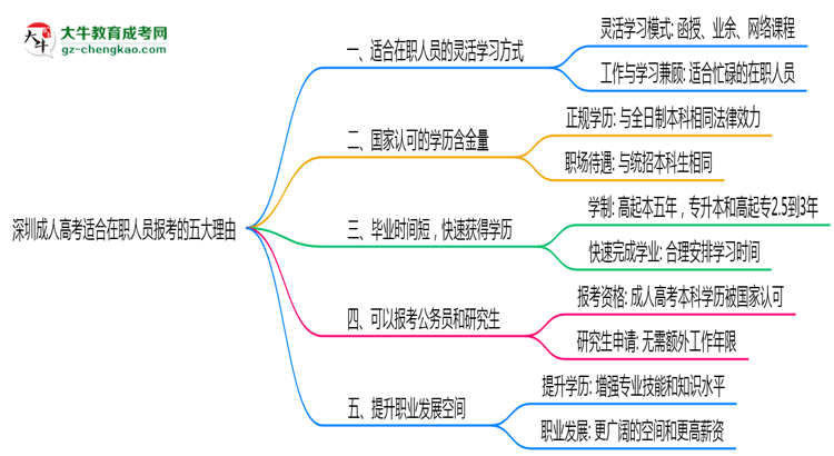 深圳成人高考適合在職人員報考的五大理由思維導圖