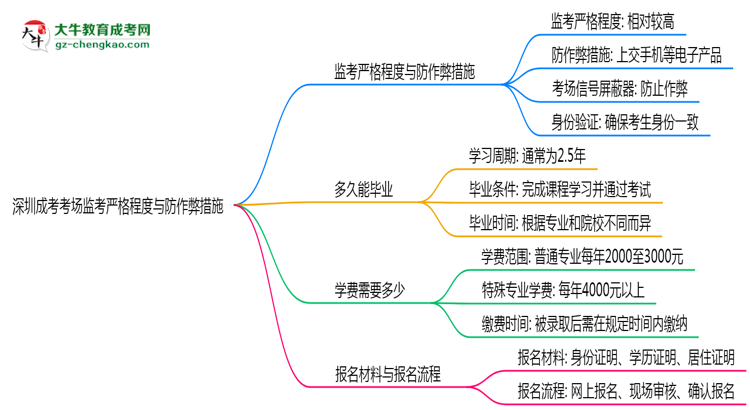 深圳成考考場(chǎng)監(jiān)考嚴(yán)格程度與防作弊措施思維導(dǎo)圖