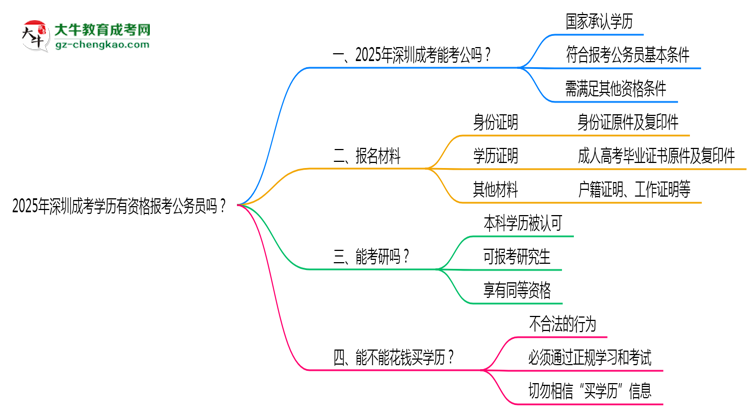 2025年深圳成考學(xué)歷有資格報(bào)考公務(wù)員嗎？思維導(dǎo)圖