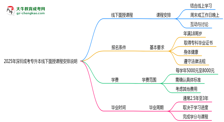 2025年深圳成考專升本線下面授課程安排說明思維導(dǎo)圖